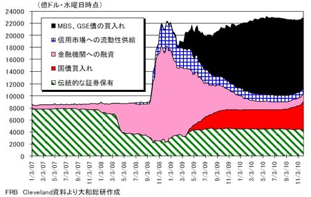 FRB BS_20101216
