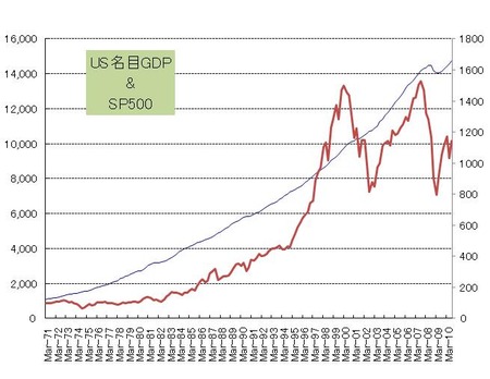 US名目GDP_SP500_20101215