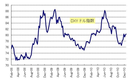 DXY_20101218