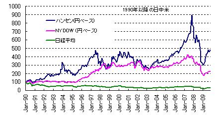 日中米