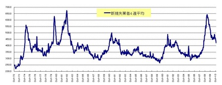 新規失業者_20101218