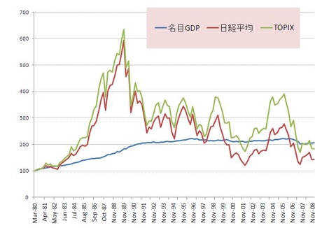 Japan名目GDP_株価_指数化_20101215