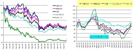 日本株_20101218