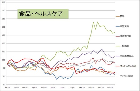 Food&HC_中国内需_20101217