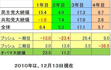 大統領サイクル_20101219