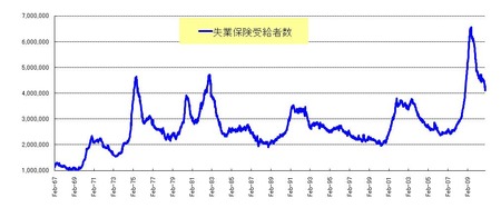 長期失業者_20101218