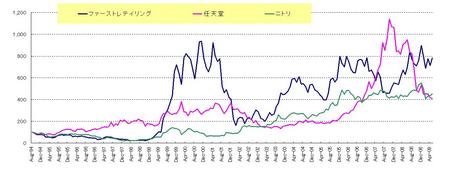 ユニクロ_ニトリ_任天堂_20090530