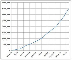 usergrowth