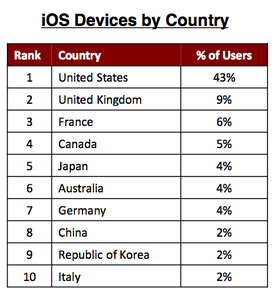 iOS国別シェア