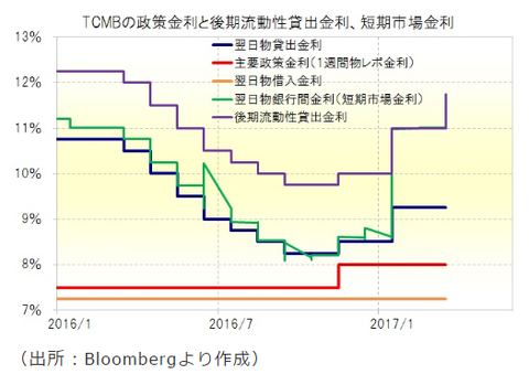 16トルコ政策金利推移グラフ