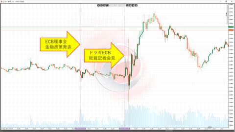 11ECB理事会ユーロドルチャート