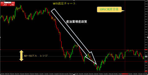 03WTI週足チャート