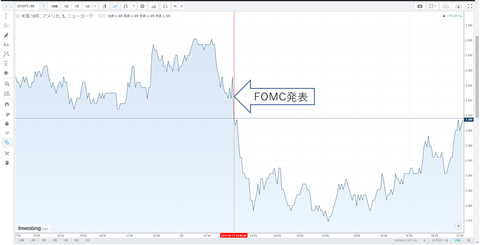 27FOMC米10年債チャート