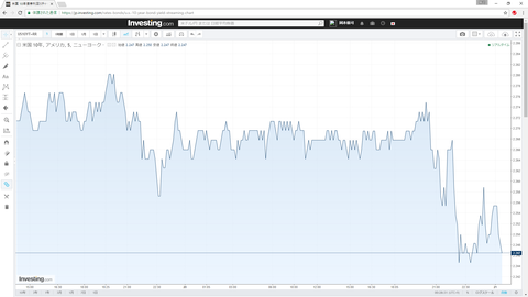 21米10年債チャート