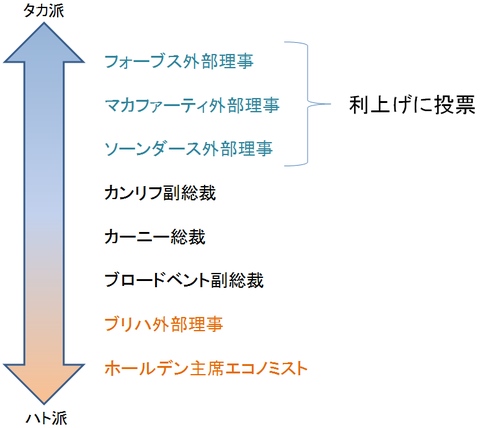 22MPCタカ派ハト派表