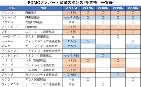 28FOMCメンバー表