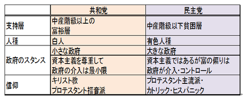 共和党と民主党の違い