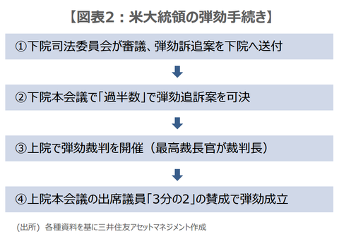 20米大統領弾劾までの