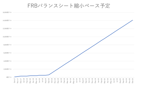 23FRBバランスシート縮小予定グラフ