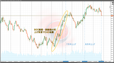 26カナダ政策金利日足チャート