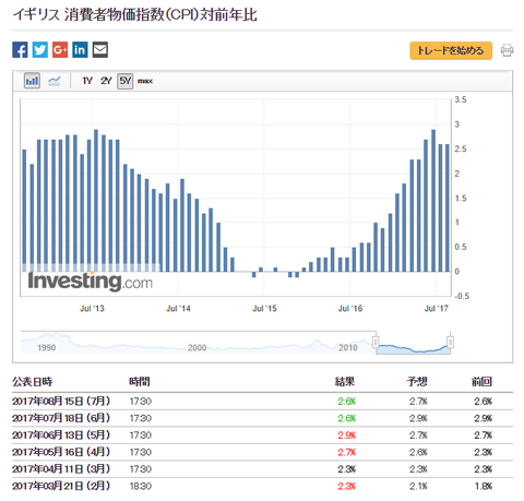 16英国CPI一覧