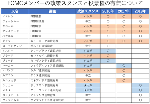 12FOMCメンバー表