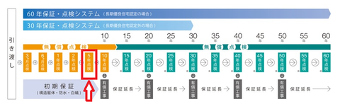 タマホーム保証