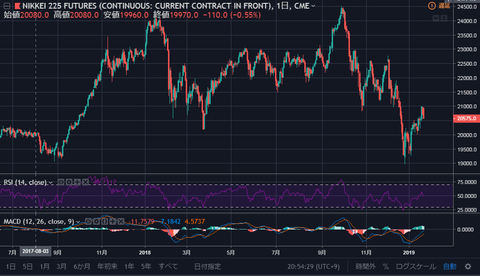 日経日足オニール