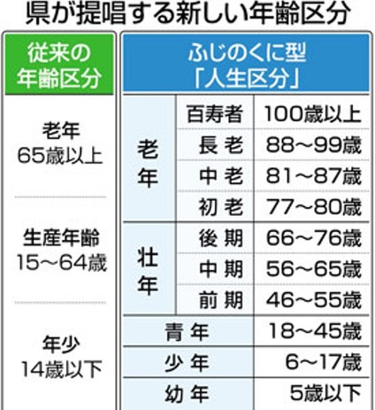 人生区分