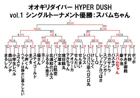 1トーナメント結果