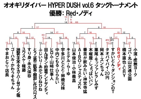 6トーナメント結果