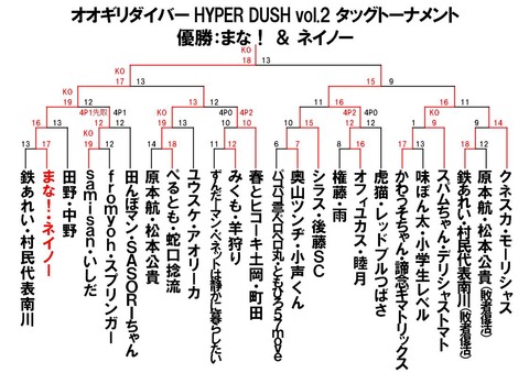 2トーナメント結果