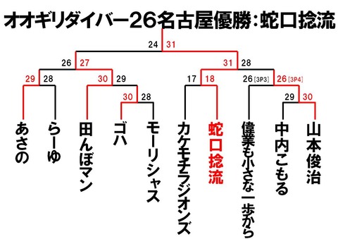 ダイバー26トーナメント結果