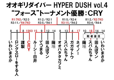 4トーナメント結果