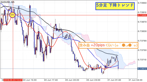 09.AUDUSD5分足 エントリー14時間後の相場状況