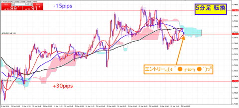 05.AUDUSD5分足 エントリー直後の相場状況