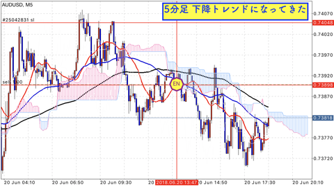 06.AUDUSD5分足 エントリー4時間後の相場状況