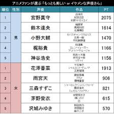 もっとも美しいorイケメンな声優さん