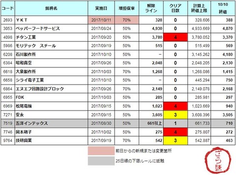 増担解除ライン20171011