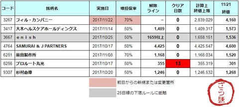 増担解除ライン20171122