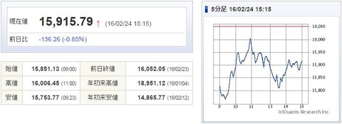日経平均20160224