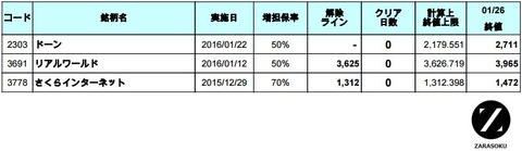 増担解除ライン20160127