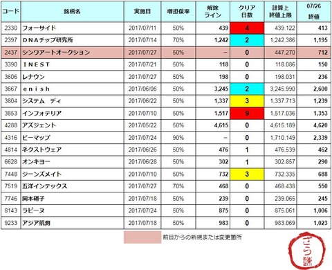 増担解除ライン20170727