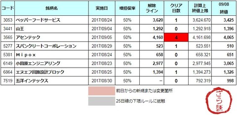 増担解除ライン20170911