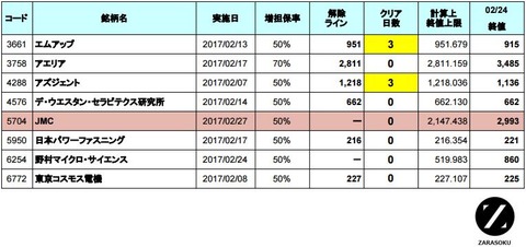 増担解除ライン20170227