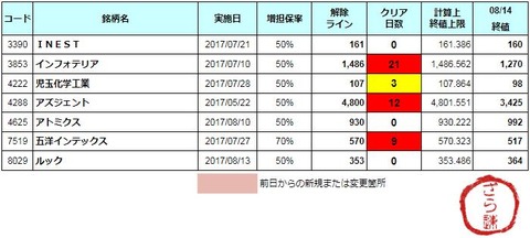 増担解除ライン20170815