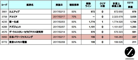 増担解除ライン20170217