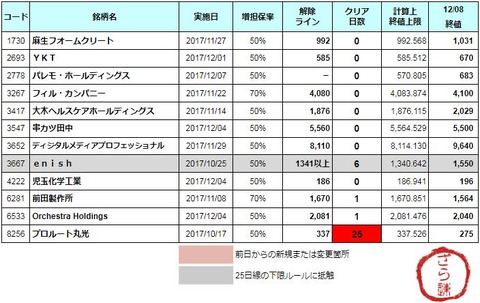 増担解除ライン20171211