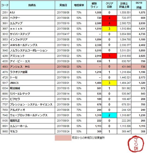 増担解除ライン20170620