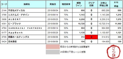 増担解除ライン20180619